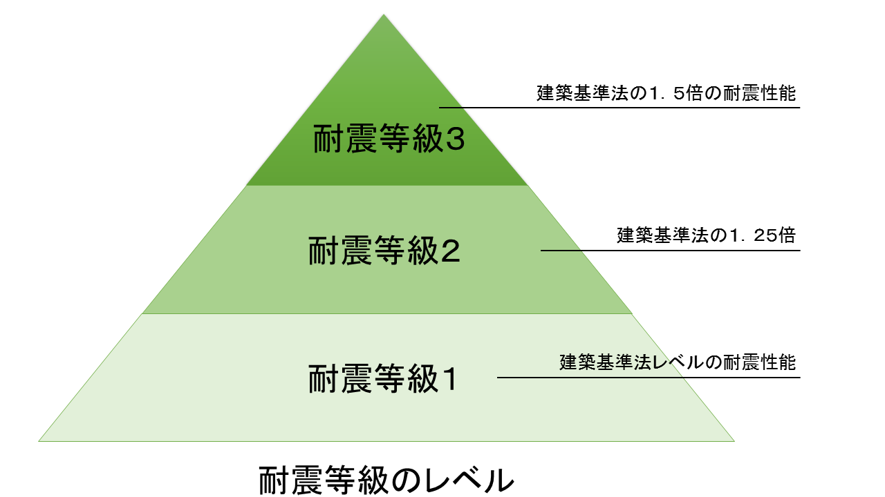 耐震等級のレベル